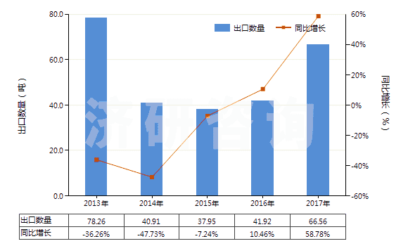 2013-2017年中國含有鏈霉素及其衍生物的藥品（未配定劑量或制成零售包裝）(HS30031090)出口量及增速統(tǒng)計(jì)